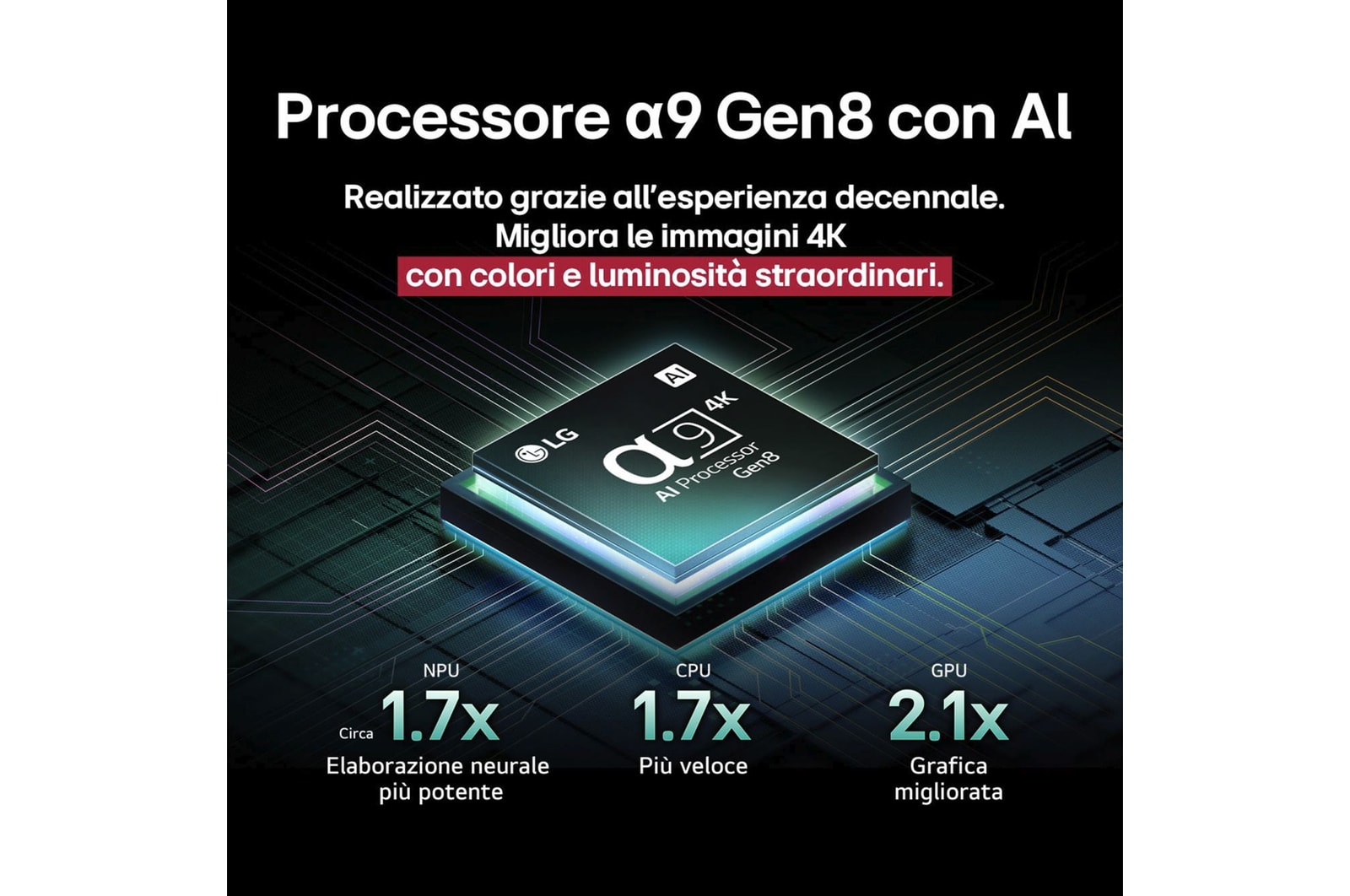 Il processore alpha 9 AI Gen8 si illumina con diverse tonalità di blu e da esso escono raggi di luce che ne evidenziano i circuiti. Le statistiche sulle prestazioni sono visibili. Elaborazione neurale dell’IA 1,7 volte superiore, NPU. 1,7 volte più veloce nelle operazioni, CPU. Grafica 2,1 volte migliore, GPU.